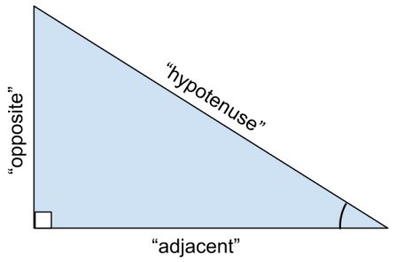 trig triangle