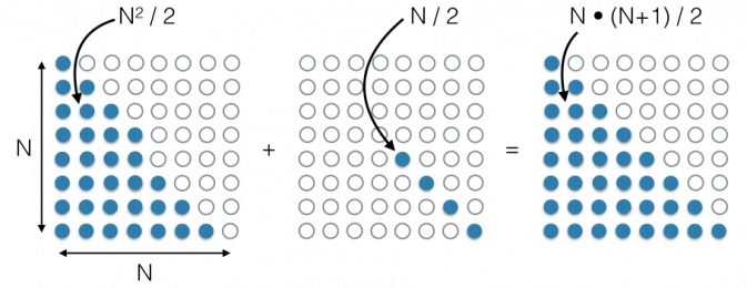 Sum of the first N integers