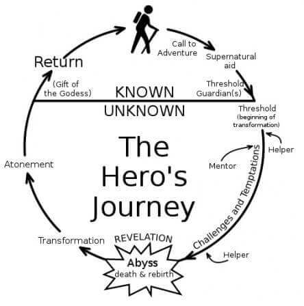 Hero's Journey