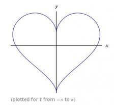 Heart Curve