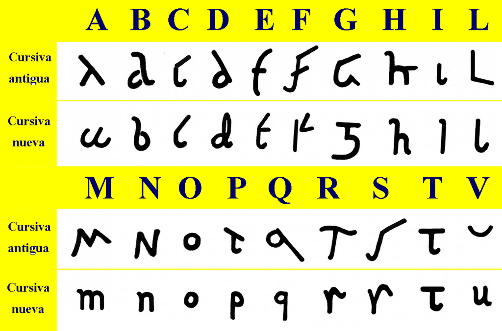 Roman alphabet compared to modern alphabet.